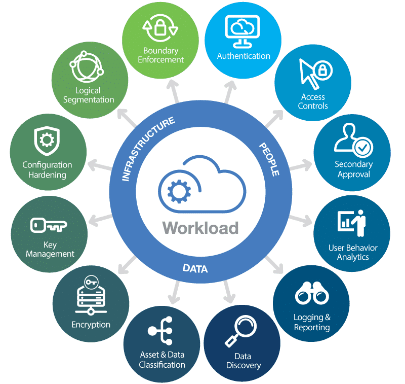 Cloud platform