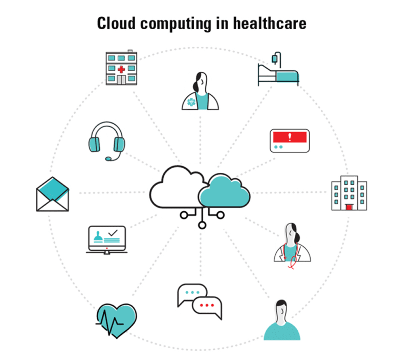 Benefits of Cloud Computing in Healthcare