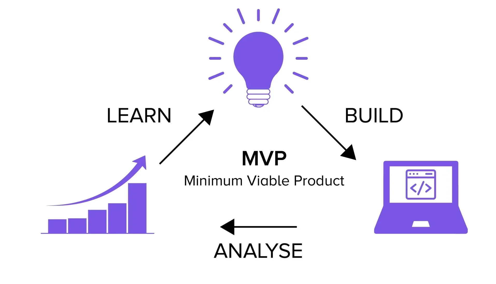 MVP project Development