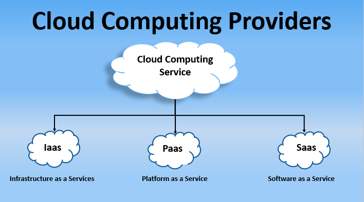 Cloud computing types