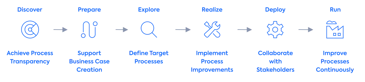 SAP Service Activation Process