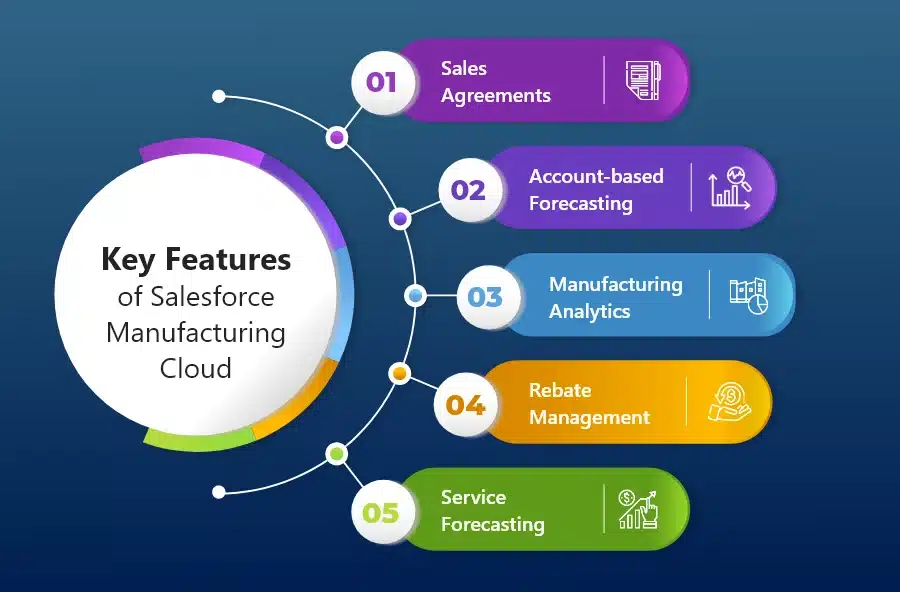 Feature of salesforce manufacturing cloud