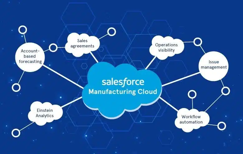 Salesforce Services