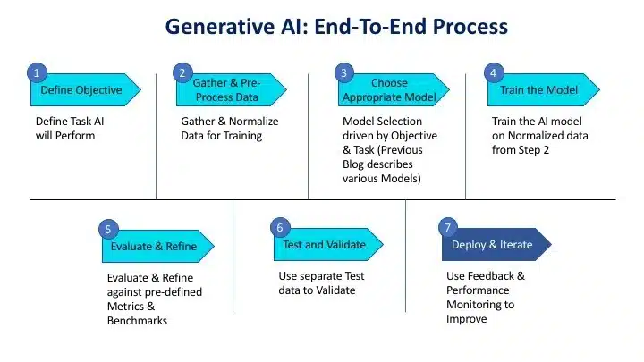 Generative AI