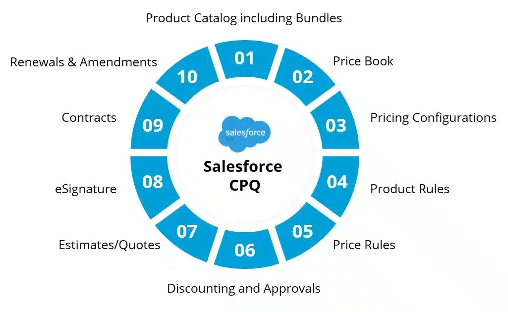 Salesforce Products