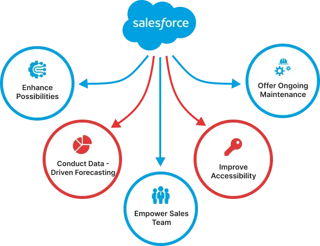 Salesforce's Dynamic Products