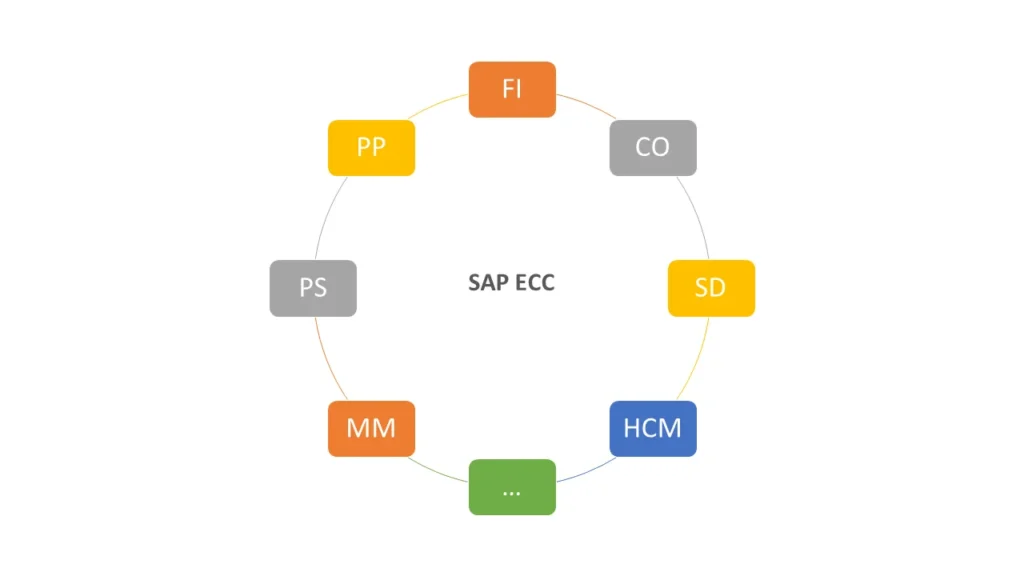 SAP ECC Unveiled: Streamlining Business Operations