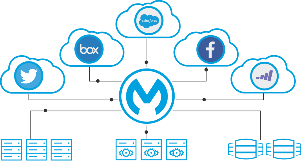 Salesforce with MuleSoft